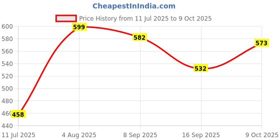 flipkart.com cavardi Striped Single Comforter for Mild Winter cavardi Price History Graph from 11 Jul 2025 to 9 Oct 2025