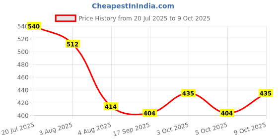 flipkart.com cavardi Striped Single Comforter for Mild Winter cavardi Price History Graph from 20 Jul 2025 to 9 Oct 2025