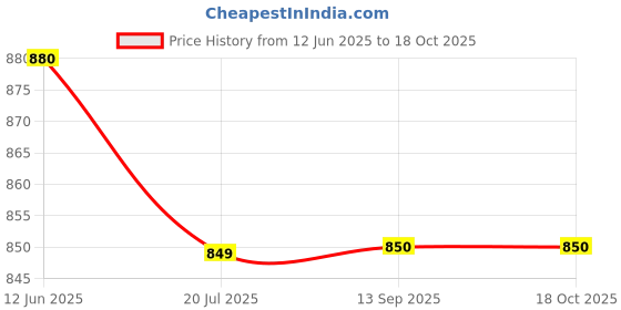 flipkart.com mi arcus Striped Single Crib Baby Blanket for AC Room mi arcus Price History Graph from 12 Jun 2025 to 17 Oct 2025