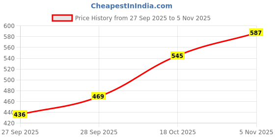 flipkart.com bembika Striped Single Hooded Baby Blanket for Mild Winter bembika Price History Graph from 27 Sep 2025 to 5 Nov 2025