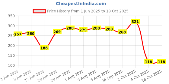 flipkart.com brandonn Striped Single Hooded Baby Blanket forMild Winter brandonn Price History Graph from 1 Jun 2025 to 18 Oct 2025
