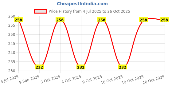 flipkart.com just try fashion Striped, Solid Men Three Fourths just try fashion Price History Graph from 4 Jul 2025 to 26 Oct 2025