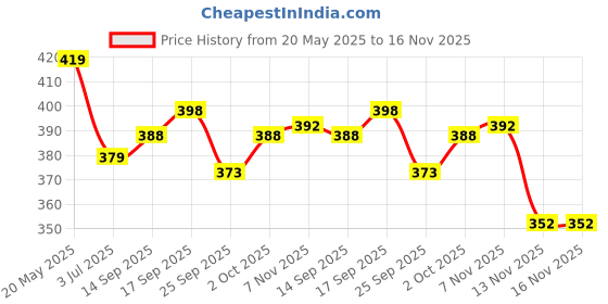 flipkart.com fuback Striped, Solid Men Track Suit fuback Price History Graph from 20 May 2025 to 16 Nov 2025