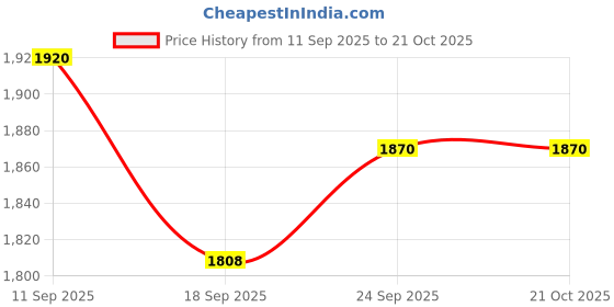 flipkart.com Striped Viscose Women Harem Pants Price History Graph from 11 Sep 2025 to 21 Oct 2025
