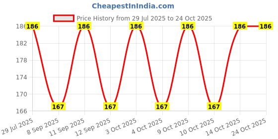 flipkart.com dayafashionhub Striped Winter Men Gloves dayafashionhub Price History Graph from 29 Jul 2025 to 24 Oct 2025