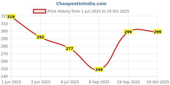 flipkart.com sfab Striped Winter Men Gloves sfab Price History Graph from 1 Jun 2025 to 17 Oct 2025