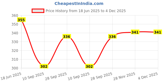 flipkart.com sfab Striped Winter Men Gloves sfab Price History Graph from 18 Jun 2025 to 3 Dec 2025