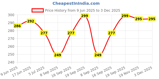 flipkart.com sfab Striped Winter Men Gloves sfab Price History Graph from 9 Jun 2025 to 3 Dec 2025