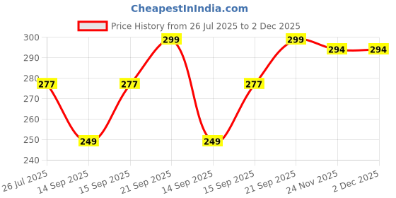 flipkart.com sfab Striped Winter Men Gloves sfab Price History Graph from 26 Jul 2025 to 2 Dec 2025