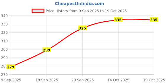 flipkart.com loom legacy Striped Winter Men Gloves loom legacy Price History Graph from 9 Sep 2025 to 19 Oct 2025