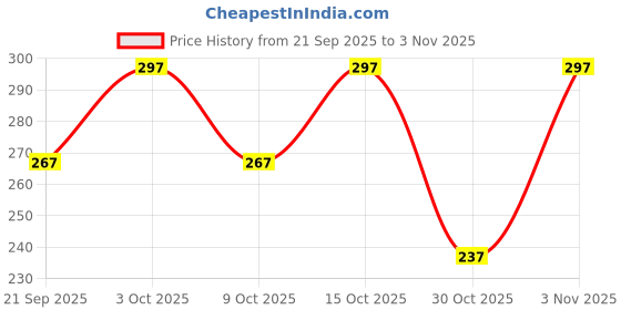 flipkart.com loom legacy Striped Winter Men Gloves loom legacy Price History Graph from 21 Sep 2025 to 2 Nov 2025