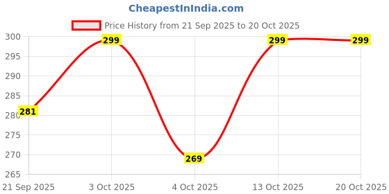 flipkart.com loom legacy Striped Winter Men Gloves loom legacy Price History Graph from 21 Sep 2025 to 20 Oct 2025