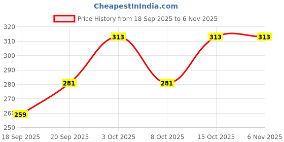 flipkart.com loom legacy Striped Winter Men Gloves loom legacy Price History Graph from 18 Sep 2025 to 6 Nov 2025