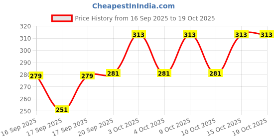 flipkart.com loom legacy Striped Winter Men Gloves loom legacy Price History Graph from 16 Sep 2025 to 18 Oct 2025
