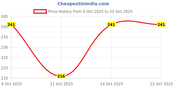 flipkart.com zazbi Striped Women Black Cycling Shorts zazbi Price History Graph from 9 Oct 2025 to 22 Oct 2025