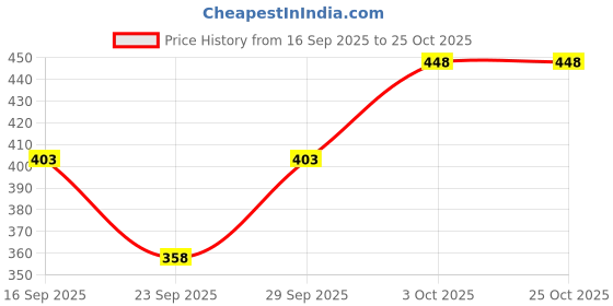 flipkart.com kyk Striped Women Black, Green Tights kyk Price History Graph from 16 Sep 2025 to 25 Oct 2025