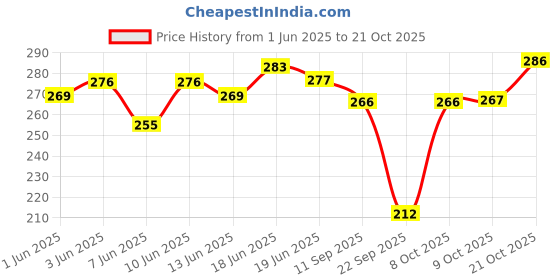 flipkart.com doil domec Striped Women Black Regular Shorts doil domec Price History Graph from 1 Jun 2025 to 21 Oct 2025