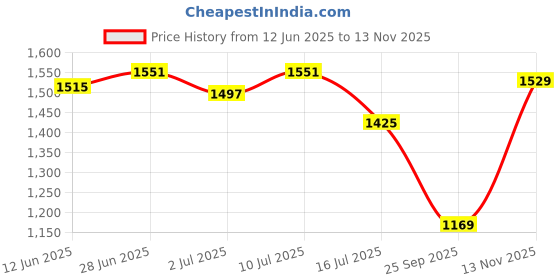 flipkart.com adidas Striped Women Black Tights adidas Price History Graph from 12 Jun 2025 to 13 Nov 2025