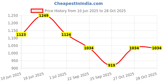 flipkart.com adidas Striped Women Black Tights adidas Price History Graph from 10 Jun 2025 to 27 Oct 2025