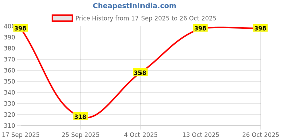 flipkart.com moshe Striped Women Black Tights moshe Price History Graph from 17 Sep 2025 to 24 Oct 2025