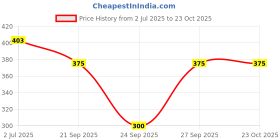 flipkart.com just live fashion Striped Women Blue, Black Tights just live fashion Price History Graph from 2 Jul 2025 to 23 Oct 2025