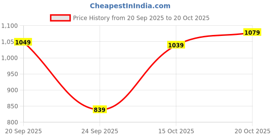 flipkart.com adidas Striped Women Blue Tights adidas Price History Graph from 20 Sep 2025 to 20 Oct 2025