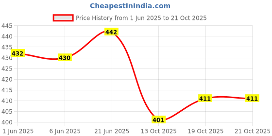 flipkart.com fcv Striped Women Jumpsuit fcv Price History Graph from 1 Jun 2025 to 21 Oct 2025
