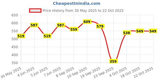 flipkart.com rare Striped Women Jumpsuit rare Price History Graph from 30 May 2025 to 21 Oct 2025