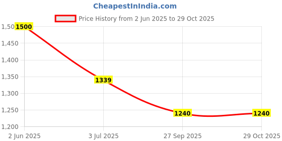 flipkart.com aurelia Striped Women Jumpsuit aurelia Price History Graph from 2 Jun 2025 to 29 Oct 2025