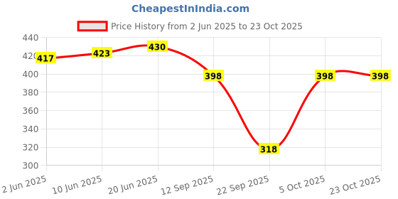 flipkart.com slenor Striped Women Jumpsuit slenor Price History Graph from 2 Jun 2025 to 22 Oct 2025
