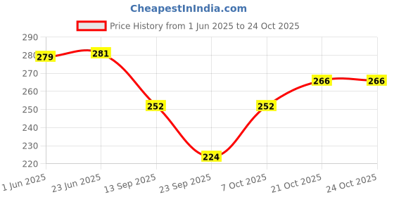 flipkart.com vivient Striped Women Jumpsuit vivient Price History Graph from 1 Jun 2025 to 24 Oct 2025