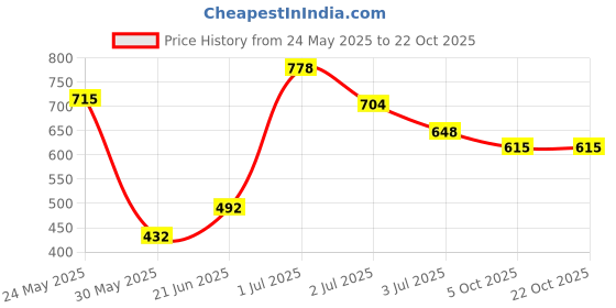 flipkart.com tokyo talkies Striped Women Jumpsuit tokyo talkies Price History Graph from 24 May 2025 to 22 Oct 2025