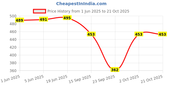 flipkart.com god bless Striped Women Jumpsuit god bless Price History Graph from 1 Jun 2025 to 20 Oct 2025