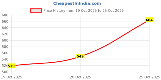 flipkart.com harpa Striped Women Jumpsuit harpa Price History Graph from 19 Oct 2025 to 24 Oct 2025