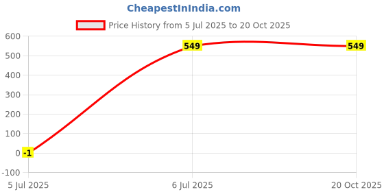 flipkart.com jaipur kurti Striped Women Jumpsuit jaipur kurti Price History Graph from 5 Jul 2025 to 20 Oct 2025