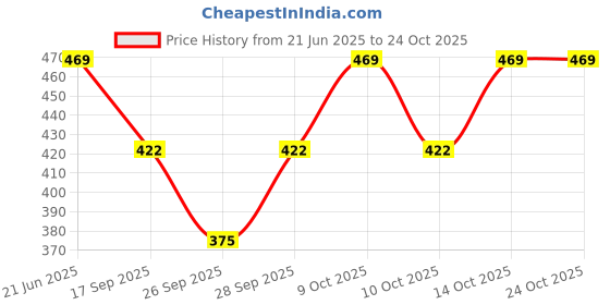 flipkart.com fellamo Striped Women Jumpsuit fellamo Price History Graph from 21 Jun 2025 to 24 Oct 2025