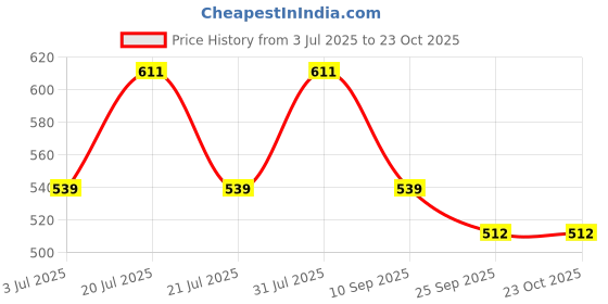 flipkart.com tokyo talkies Striped Women Jumpsuit tokyo talkies Price History Graph from 3 Jul 2025 to 22 Oct 2025