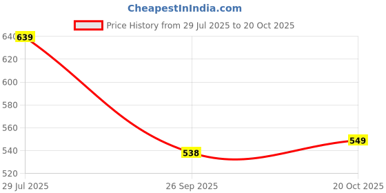 flipkart.com rare Striped Women Jumpsuit rare Price History Graph from 29 Jul 2025 to 20 Oct 2025