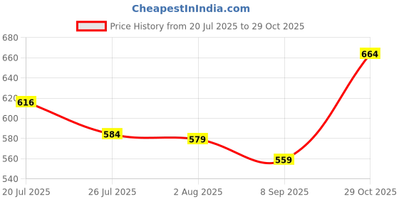 flipkart.com harpa Striped Women Jumpsuit harpa Price History Graph from 20 Jul 2025 to 29 Oct 2025