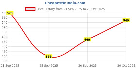 flipkart.com rare Striped Women Jumpsuit rare Price History Graph from 21 Sep 2025 to 20 Oct 2025