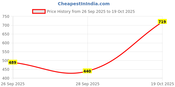 flipkart.com 9 impression Striped Women Jumpsuit 9 impression Price History Graph from 26 Sep 2025 to 19 Oct 2025