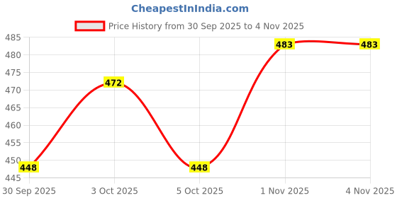 flipkart.com leriya fashion Striped Women Jumpsuit leriya fashion Price History Graph from 30 Sep 2025 to 4 Nov 2025