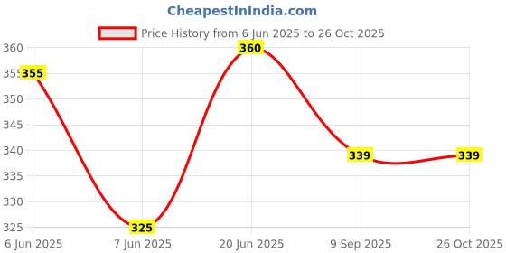 flipkart.com blinkin Striped Women Maroon Tights blinkin Price History Graph from 6 Jun 2025 to 25 Oct 2025