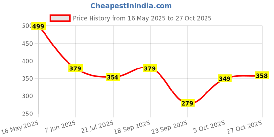 flipkart.com tokyo talkies Striped Women Multicolor Regular Shorts tokyo talkies Price History Graph from 16 May 2025 to 27 Oct 2025