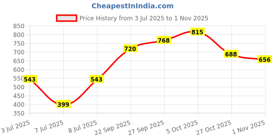 flipkart.com hrx by hrithik roshan Striped Women Purple Tights hrx by hrithik roshan Price History Graph from 3 Jul 2025 to 1 Nov 2025