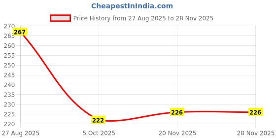flipkart.com q-rious Striped Women Three Fourths q-rious Price History Graph from 27 Aug 2025 to 27 Nov 2025