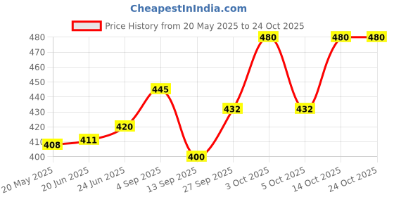 flipkart.com corsair blue Striped Women Three Fourths corsair blue Price History Graph from 20 May 2025 to 24 Oct 2025