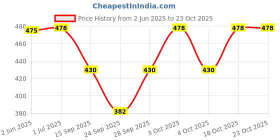 flipkart.com cozimi Striped Women Track Suit cozimi Price History Graph from 2 Jun 2025 to 22 Oct 2025