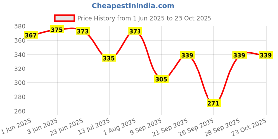 flipkart.com bombshell Striped Women Track Suit bombshell Price History Graph from 1 Jun 2025 to 23 Oct 2025