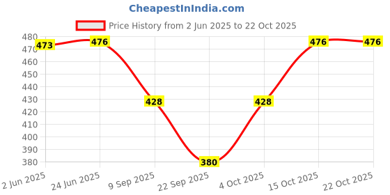 flipkart.com ambika fashion Striped Women Track Suit ambika fashion Price History Graph from 2 Jun 2025 to 22 Oct 2025